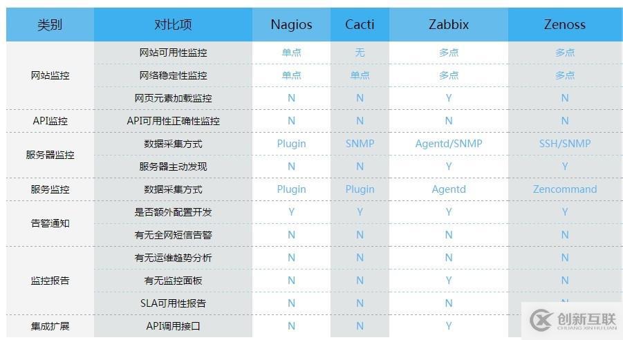 IT運(yùn)維監(jiān)控開(kāi)源軟件Zabbix、Nagios、Cacti