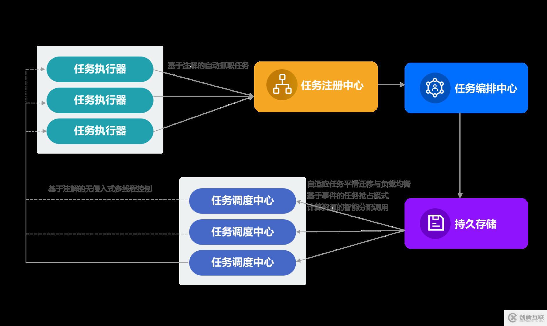 宜信開(kāi)源微服務(wù)任務(wù)調(diào)度平臺(tái)（SIA-TASK）