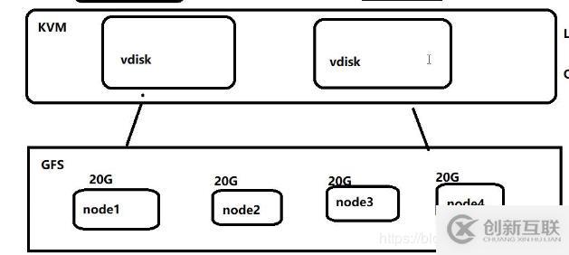 KVM+GFS虛擬平臺(tái)的搭建