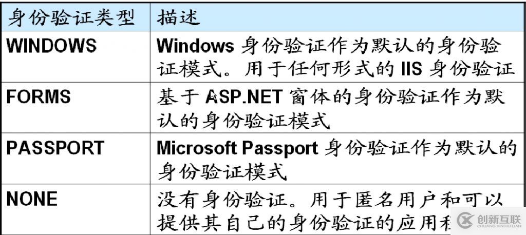 ASP.NET窗體身份驗(yàn)證的用法