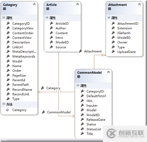 如何實(shí)現(xiàn)ASP.NET MVC5網(wǎng)站開發(fā)文章管理架構(gòu)