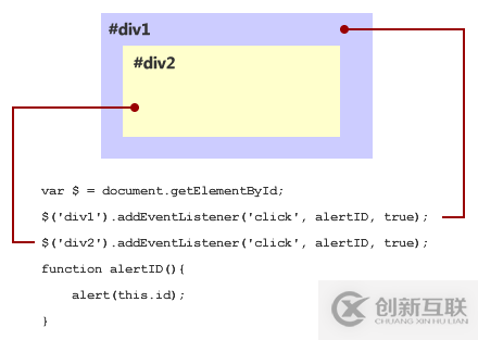 JavaScript的事件機制舉例分析