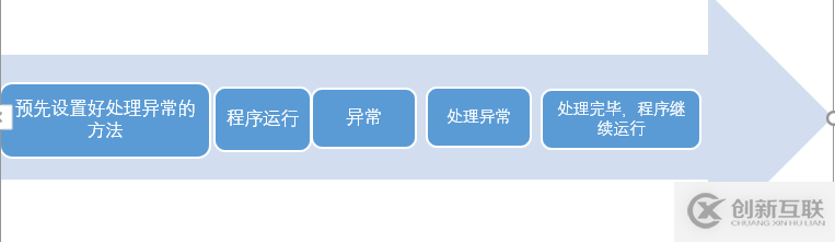 Java異常機(jī)制的詳細(xì)介紹