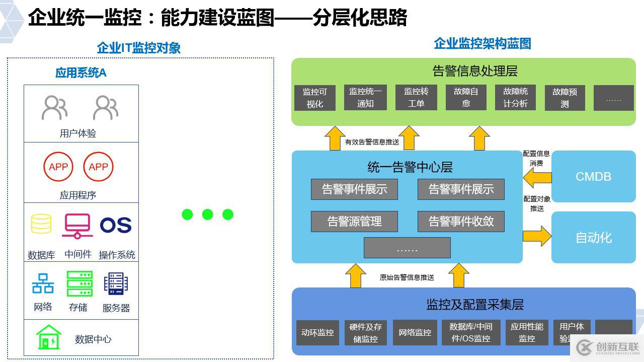 運維思考 | 你知道CMDB與監(jiān)控是什么關(guān)系嗎？