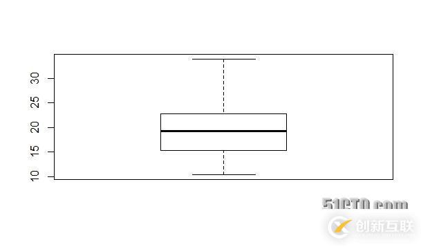 用R語(yǔ)言實(shí)現(xiàn)的圖形有哪些