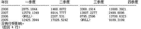 如何進(jìn)行SQL中PIVOT行列轉(zhuǎn)換