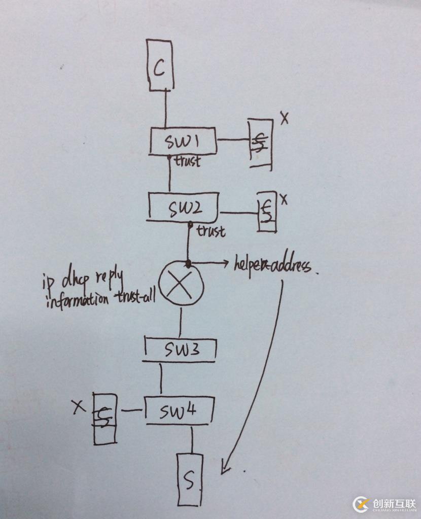 DHCP安全技術測試