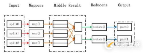 Hadoop的MapReduce執(zhí)行流程圖