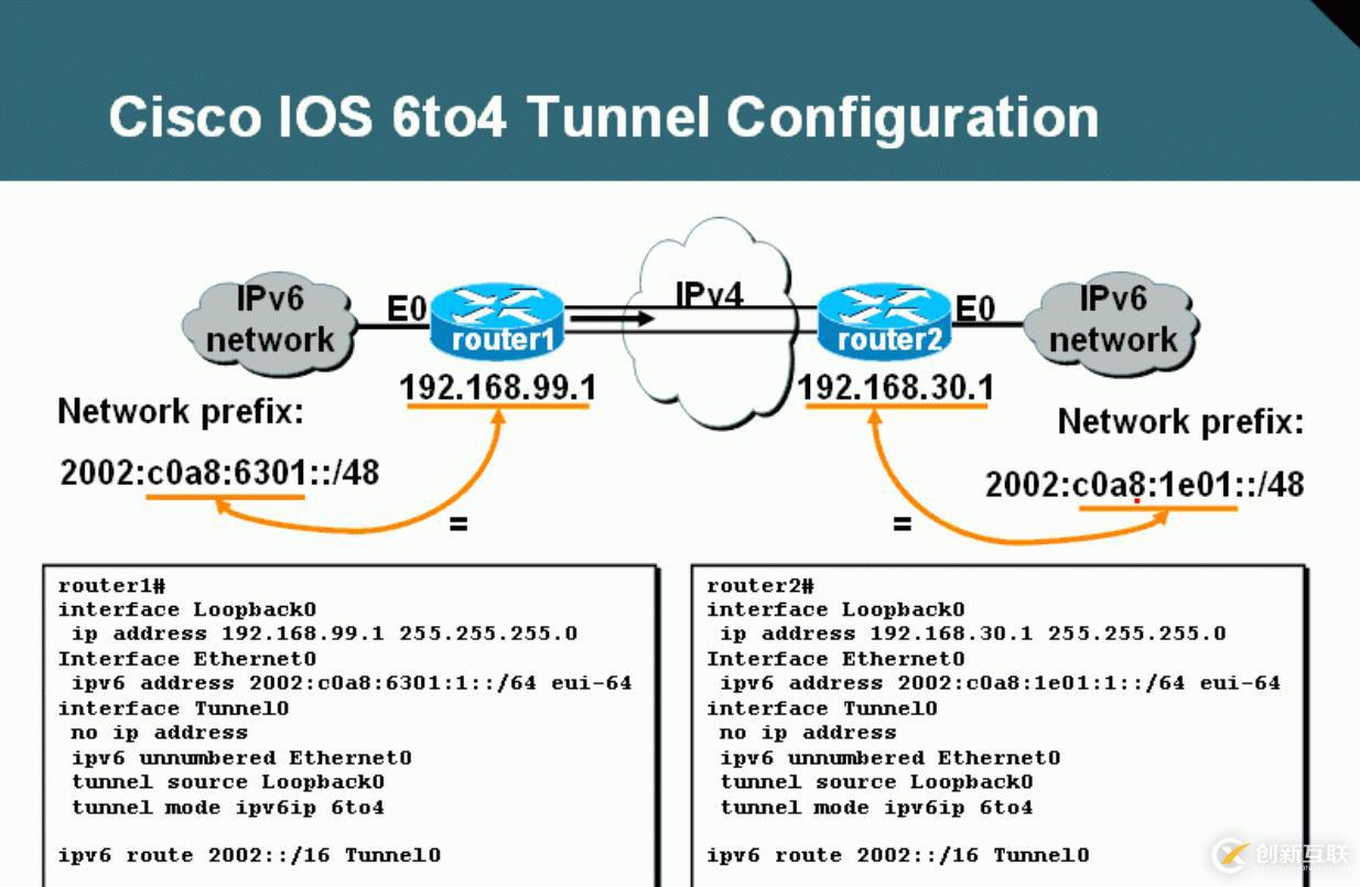 65、IPv6配置實(shí)驗(yàn)之6to4 Tunnel