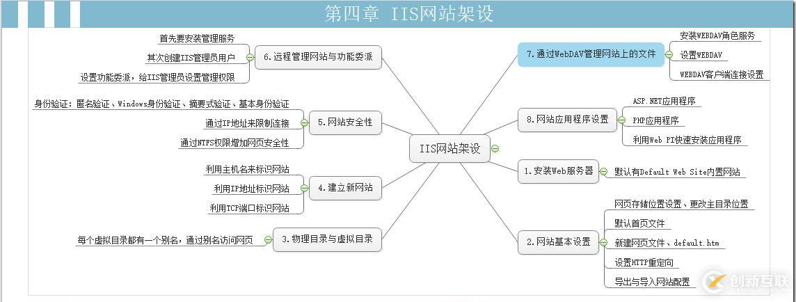 MCSE筆記 第四章 IIS網(wǎng)站架設(shè)