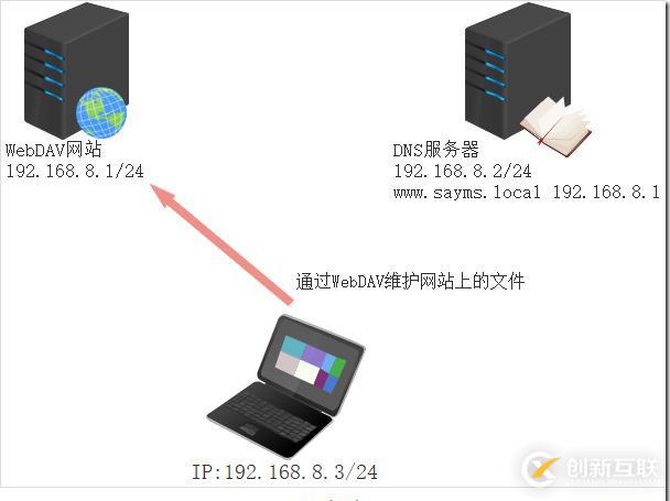 MCSE筆記 第四章 IIS網(wǎng)站架設(shè)