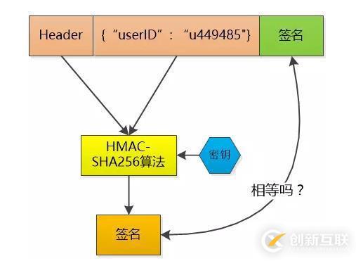 cookie、session、token分別是什么