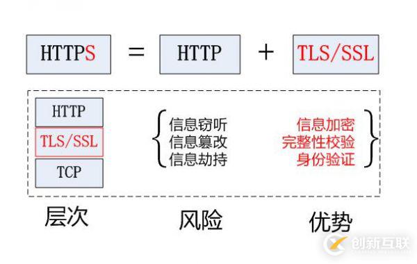 HTTPS加密對(duì)我們的網(wǎng)站優(yōu)化推廣有什么影響