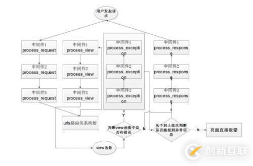 django form表單插件，中間件，緩存，信號