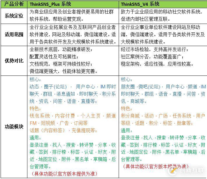 開源社交系統(tǒng)ThinkSNS+和ThinkSNS V4區(qū)別在哪里