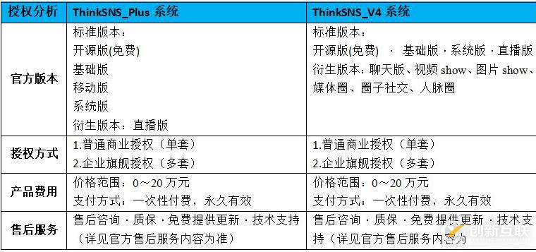 開源社交系統(tǒng)ThinkSNS+和ThinkSNS V4區(qū)別在哪里