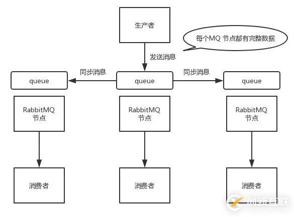 消息隊列如何做到高可用呢？