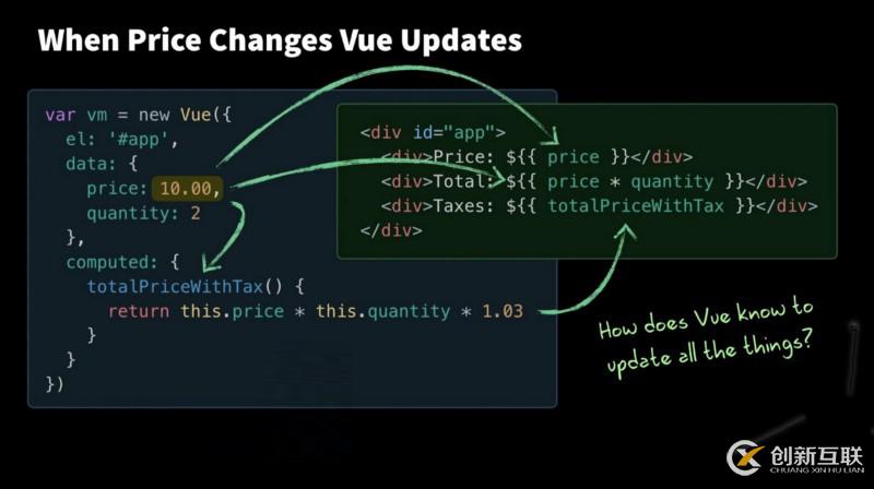 Vue.js怎么實現(xiàn)數(shù)據(jù)響應的方法