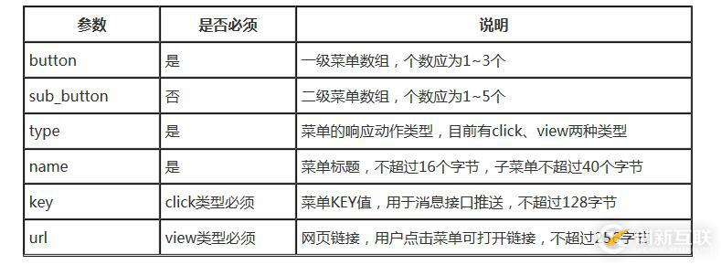 php如何實(shí)現(xiàn)微信開發(fā)自定義菜單