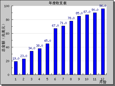 怎么在php中利用Jpgraph繪制一個(gè)柱形圖