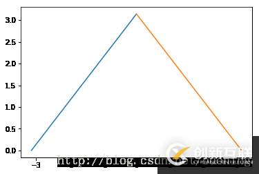 如何使用python實現(xiàn)傅里葉級數(shù)展開