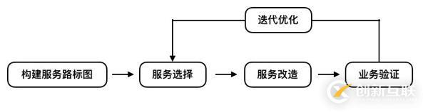 從300萬行到50萬行代碼，遺留系統(tǒng)的微服務(wù)改造