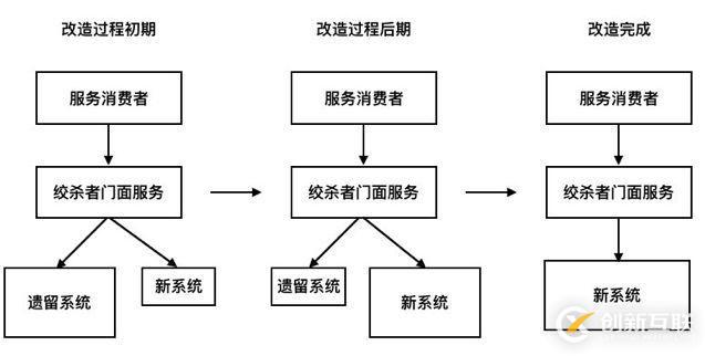 從300萬行到50萬行代碼，遺留系統(tǒng)的微服務(wù)改造