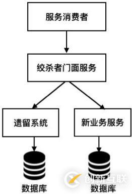 從300萬行到50萬行代碼，遺留系統(tǒng)的微服務(wù)改造