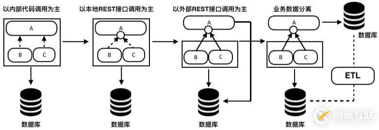 從300萬行到50萬行代碼，遺留系統(tǒng)的微服務(wù)改造