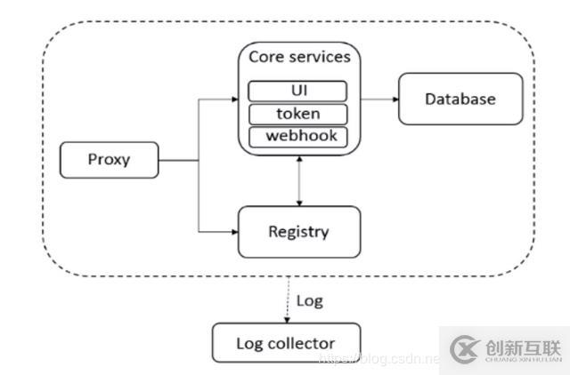 Docker私有倉庫部署---Harbor(實(shí)例演示!!!)