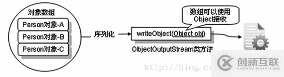 java中IO數(shù)據(jù)操作流、對(duì)象序列化、壓縮流的示例分析