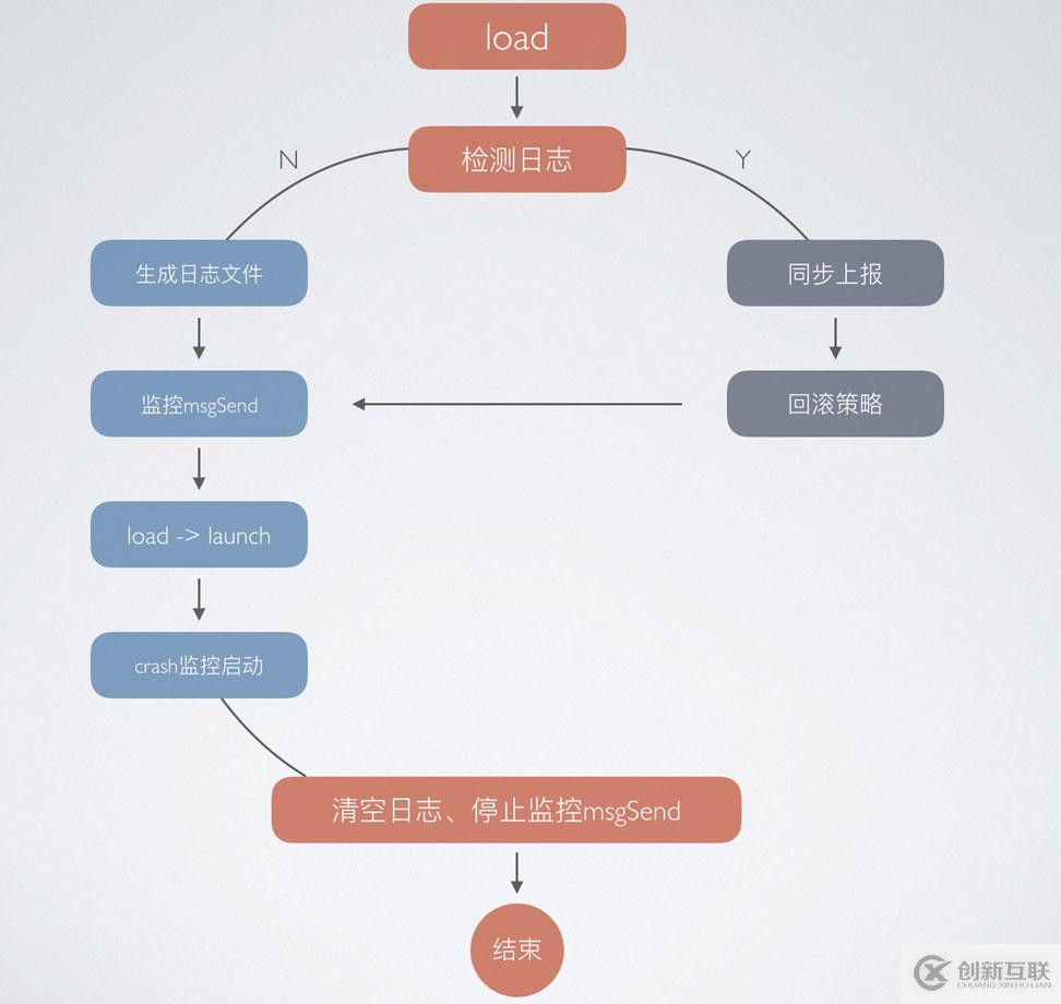 iOS監(jiān)控筆記之啟動crash