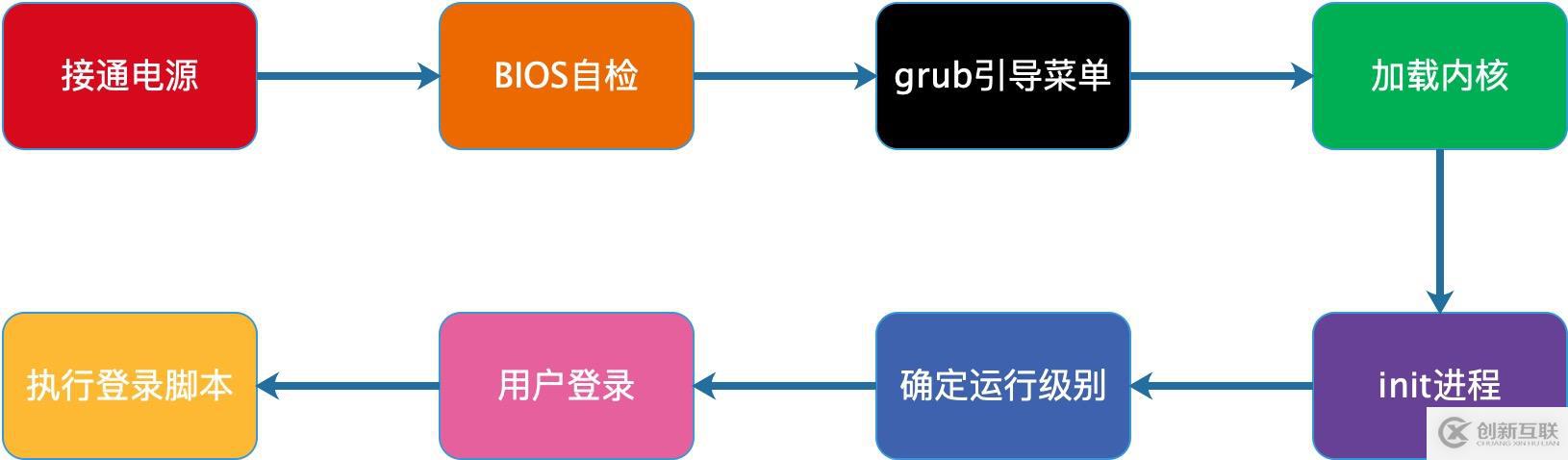 Linux系統(tǒng)單用戶模式下重置root密碼的方法