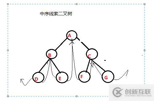 線索二叉樹(shù)