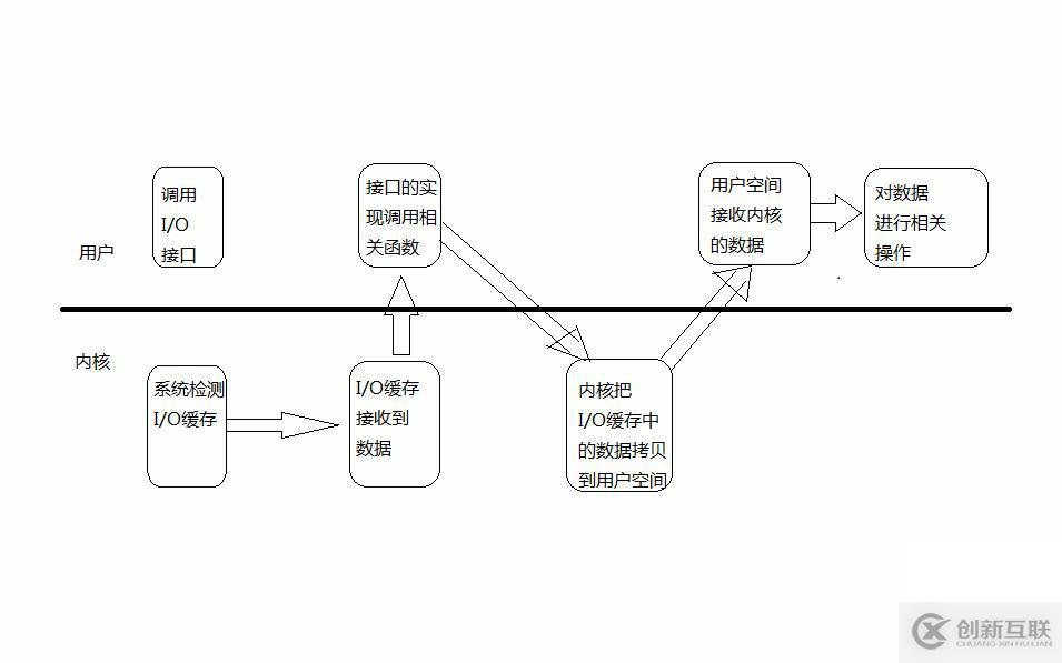 網(wǎng)絡編程之五種I/O模型