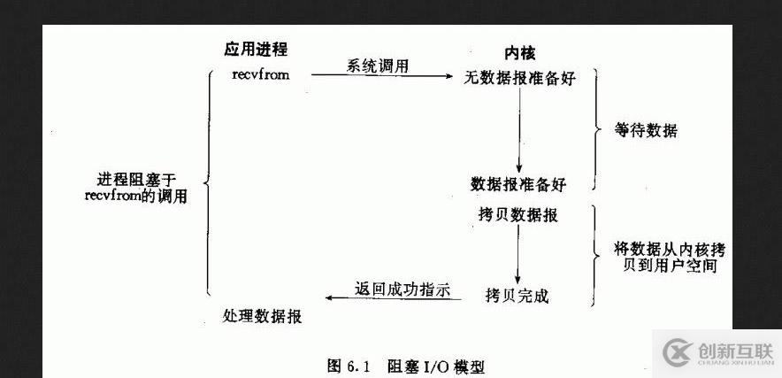 網(wǎng)絡編程之五種I/O模型