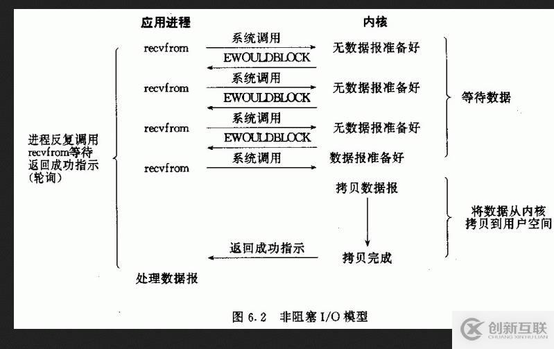 網(wǎng)絡編程之五種I/O模型