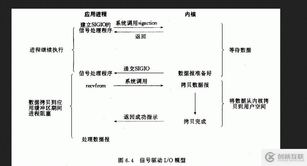 網(wǎng)絡編程之五種I/O模型