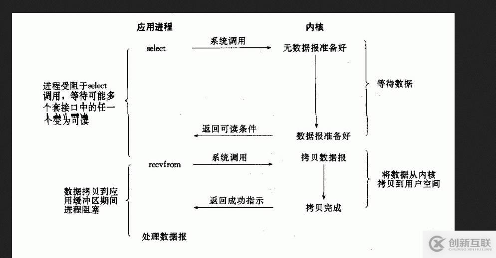 網(wǎng)絡編程之五種I/O模型