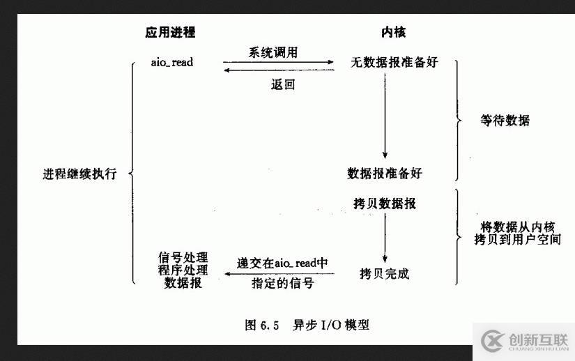 網(wǎng)絡編程之五種I/O模型