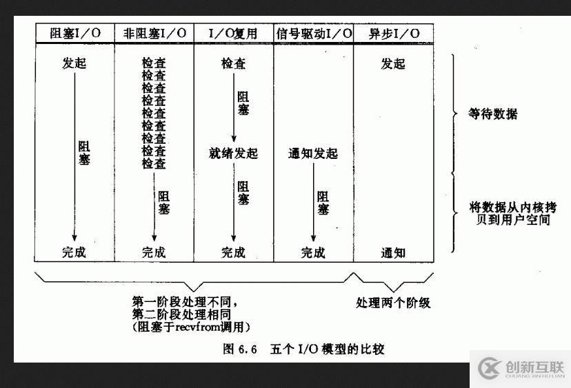 網(wǎng)絡編程之五種I/O模型