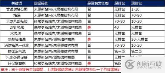 互聯(lián)網(wǎng)中搜索引擎如何識別鏈接作弊的示例分析