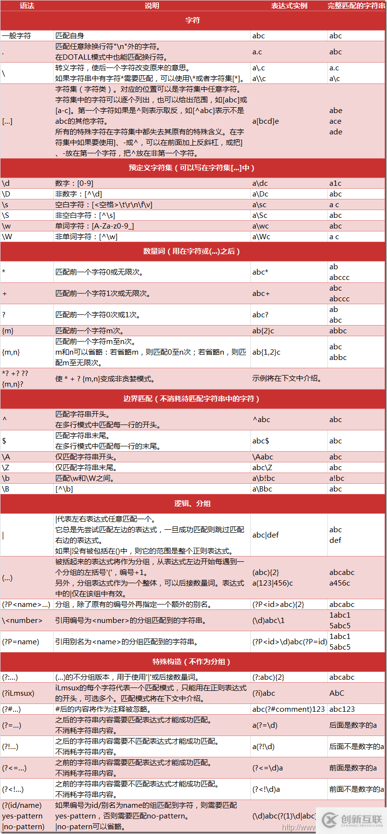 Python正則表達(dá)式實(shí)例操作介紹