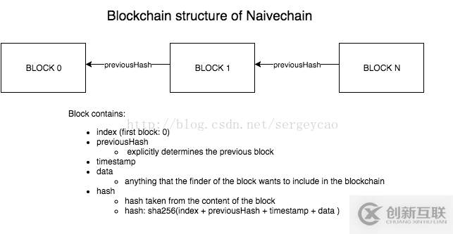 js如何實現(xiàn)blockchain區(qū)塊鏈