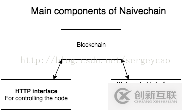 js如何實現(xiàn)blockchain區(qū)塊鏈