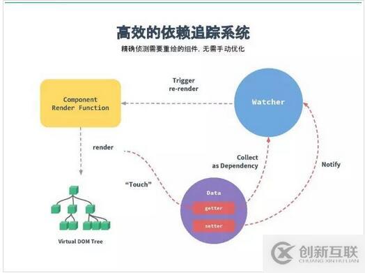 100行代碼理解和分析vue2.0響應(yīng)式架構(gòu)