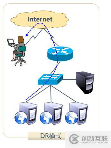 Centos 7基于DR（直接路由）模式的負(fù)載均衡配置詳解