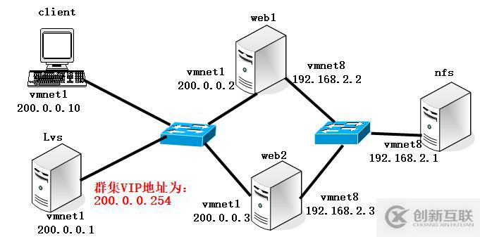 Centos 7基于DR（直接路由）模式的負(fù)載均衡配置詳解