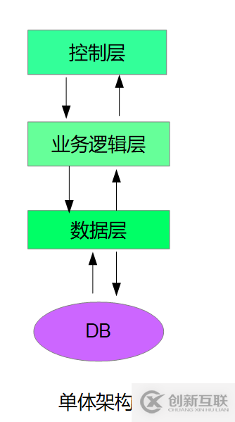 什么是Springcloud微服務(wù)架構(gòu)