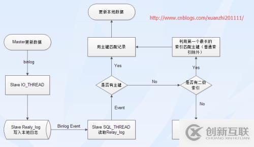 找出MySQL主從延遲的原因